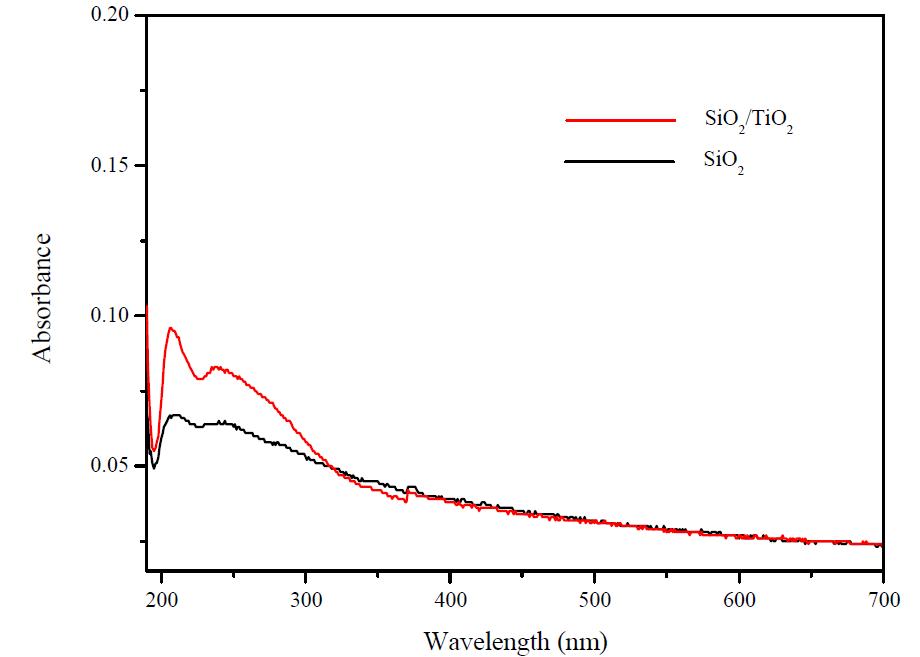 SiO2와 TiO2 박막 층이 형성된 SiO2의 UV-Vis 스펙트럼.
