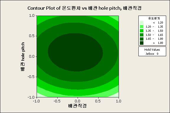 온도편차를 분석하기 위한 반응표면 그래프(Contour plot)