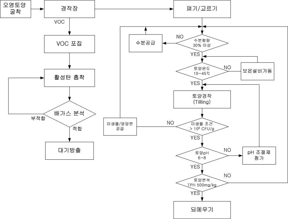 오염토양의 토양경작복원 흐름도