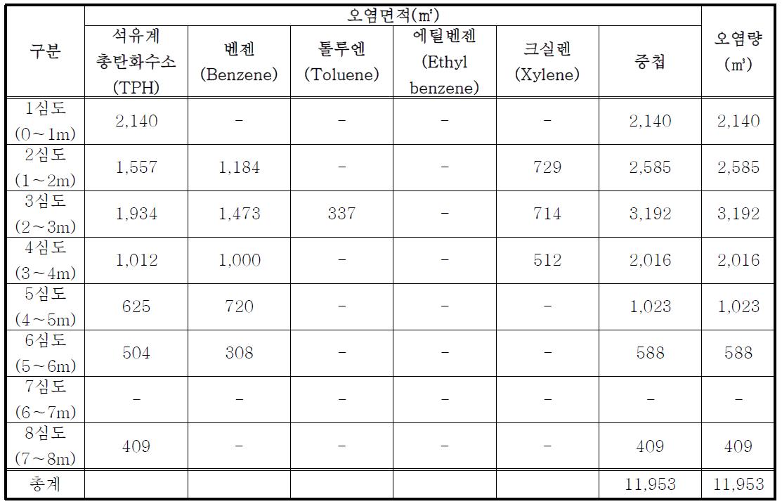 인제 OO지역의 심도별 오염면접 및 오염량