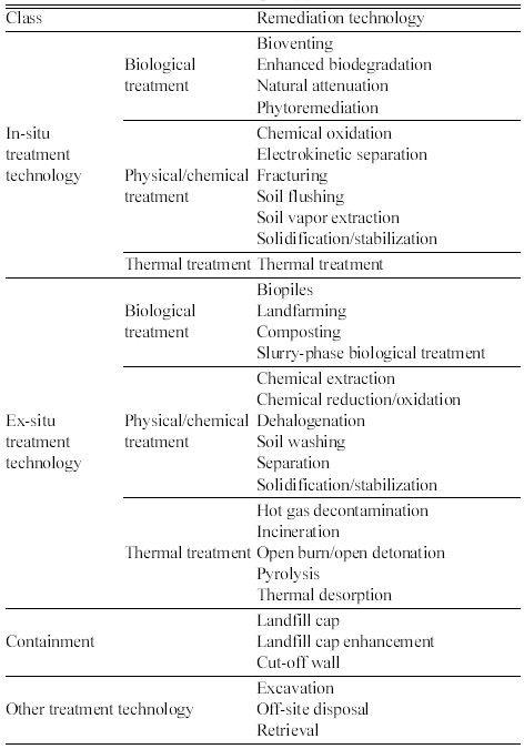 Soil remediation technologies.