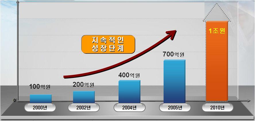 국내 토양정화시장 성장 추이 및 전망