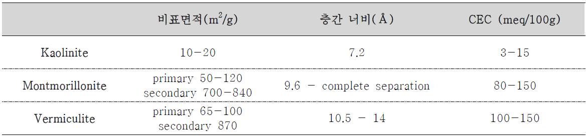 사용된 점토광물의 물리적 특성