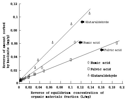 Kaolinite에 흡착된 유기물질의 Langmuir 등온식