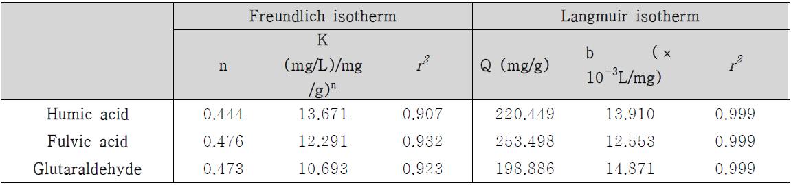 Freundlich/Langmuir 흡착 모델 계수
