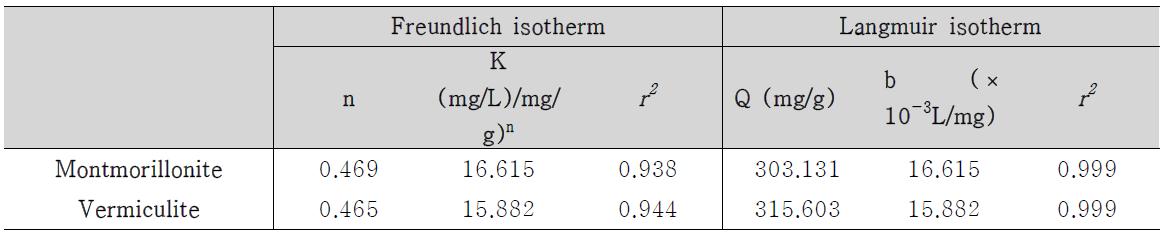 Freundlich and Langmuir 흡착 모델 계수