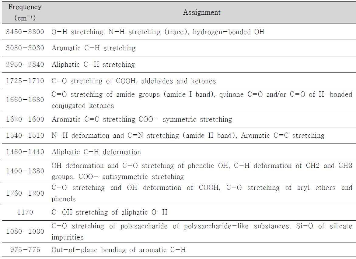 FT/IR adsorption bands assigned for SOMs