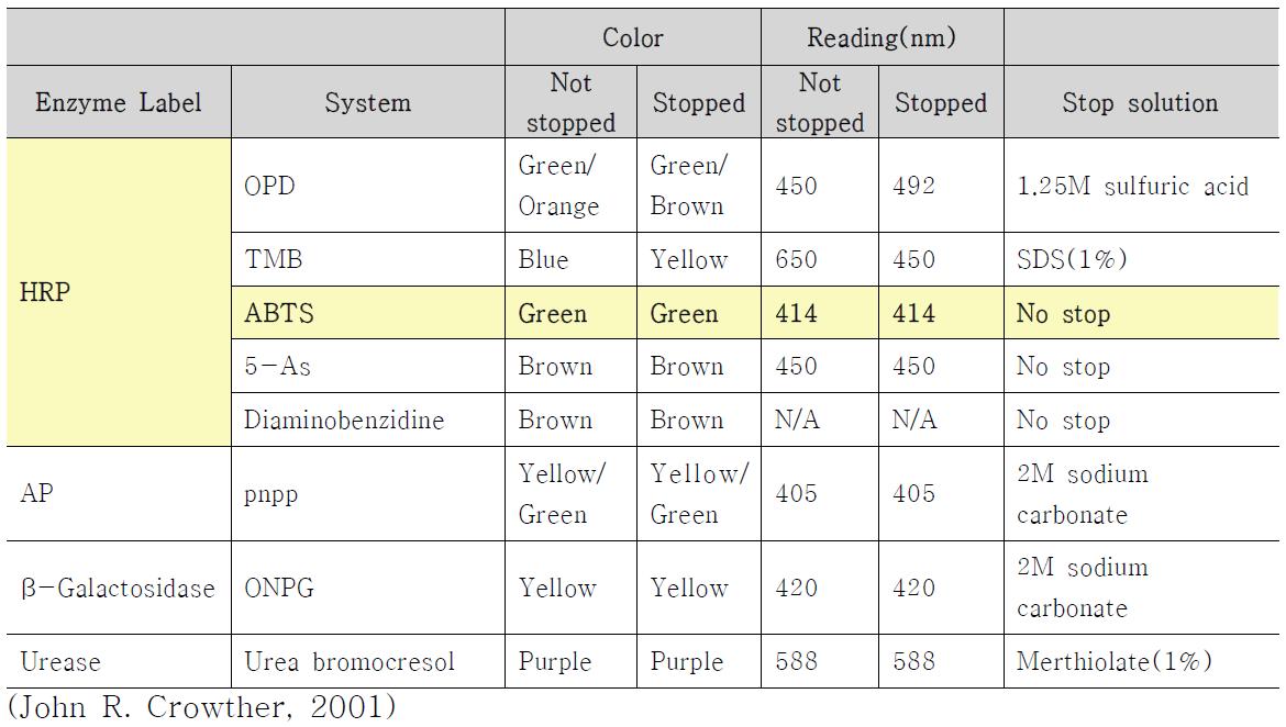 Enzyme Labels, Chromophores, and Stopping Conditions in ELISA