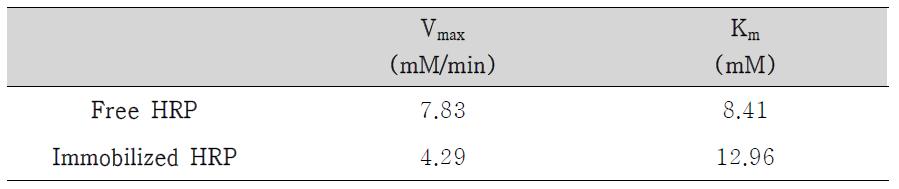 자유 HRP와 고정 HRP의 페놀 분해속도계수