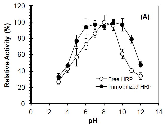 다양한 pH 조건에서 자유 HRP와 고정 HRP에 의한 페놀 제거