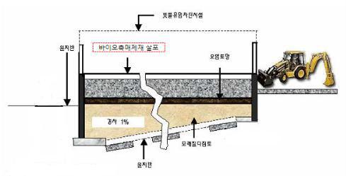 바이오촉매제재를 이용한 토양경작법