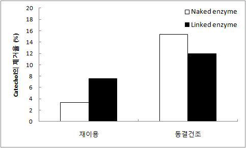 재이용 및 동결건조 후 카테콜 제거 비교