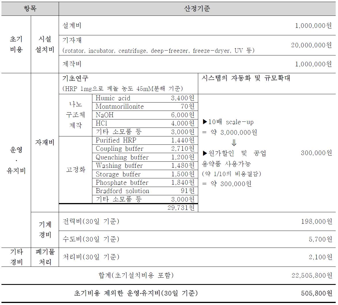 비용분석