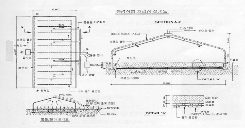 토양경작법의 설계 예