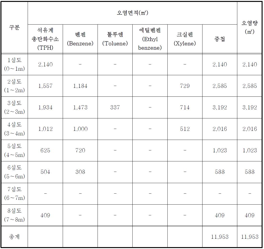 인제 OO지역의 심도별 오염면접 및 오염량