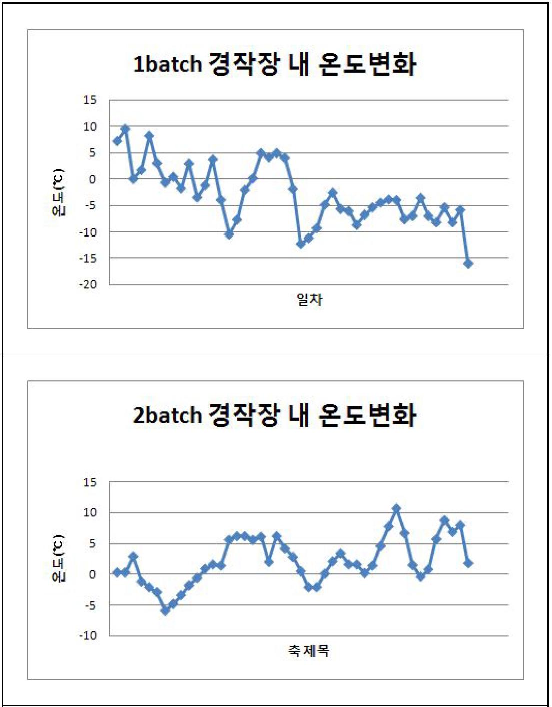 토양경작장내 기온변화