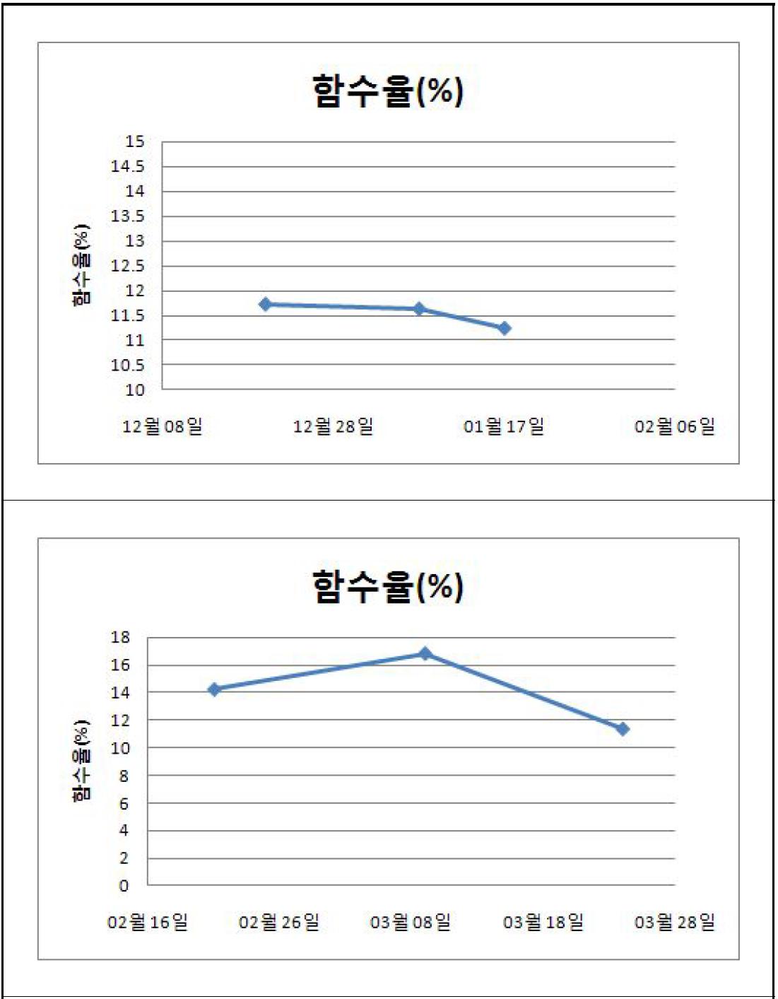 토양경작 토양의 수분 변화