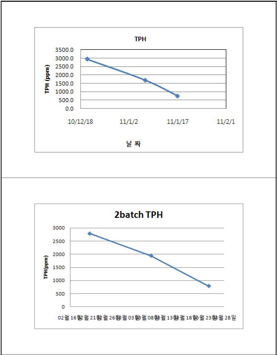 토양경작기간에 따른 오염토양의 오염도 변화