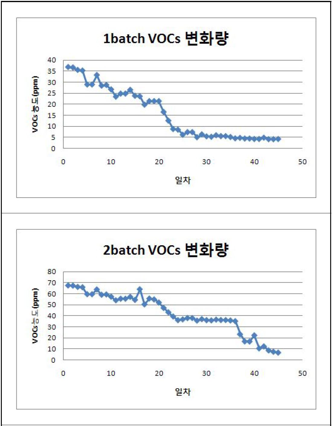 토양경작장내 VOCs 농도 변화