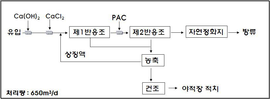 처리공정도