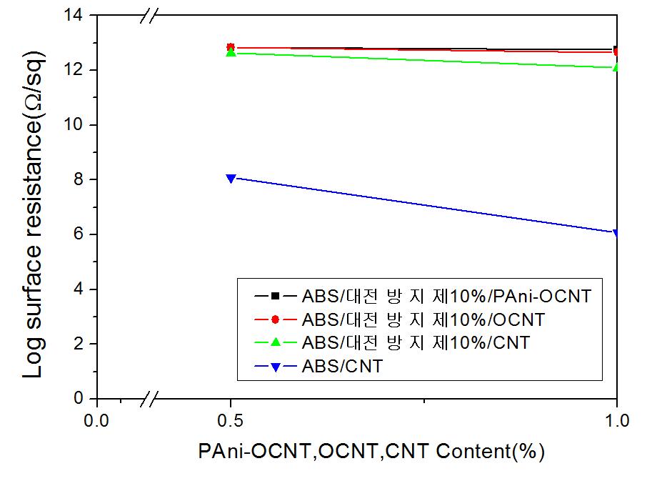 CNT/ABS 복합소재와 ABS/대전방지제/CNT 복합소재의 표면저항
