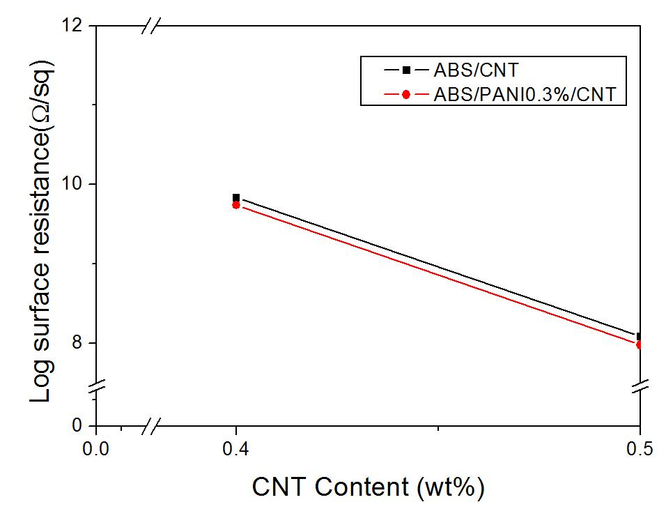 ABS/CNT복합소재와 ABS/PAni/CNT 복합소재의 표면저항 비교