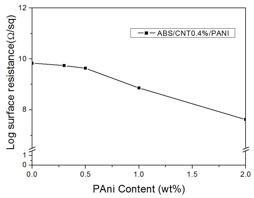 ABS/PAni/CNT 복합소재의 표면저항