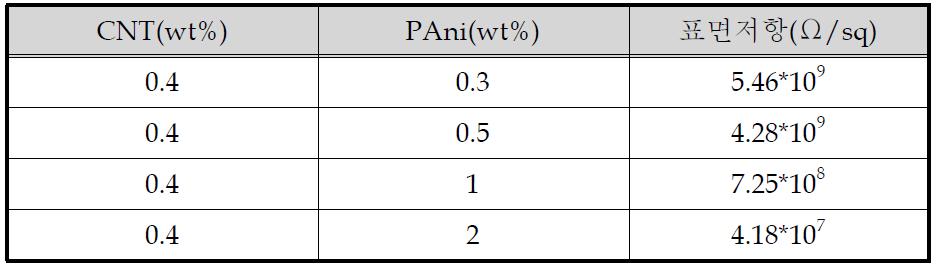 ABS/PAni/CNT 복합소재의 표면저항