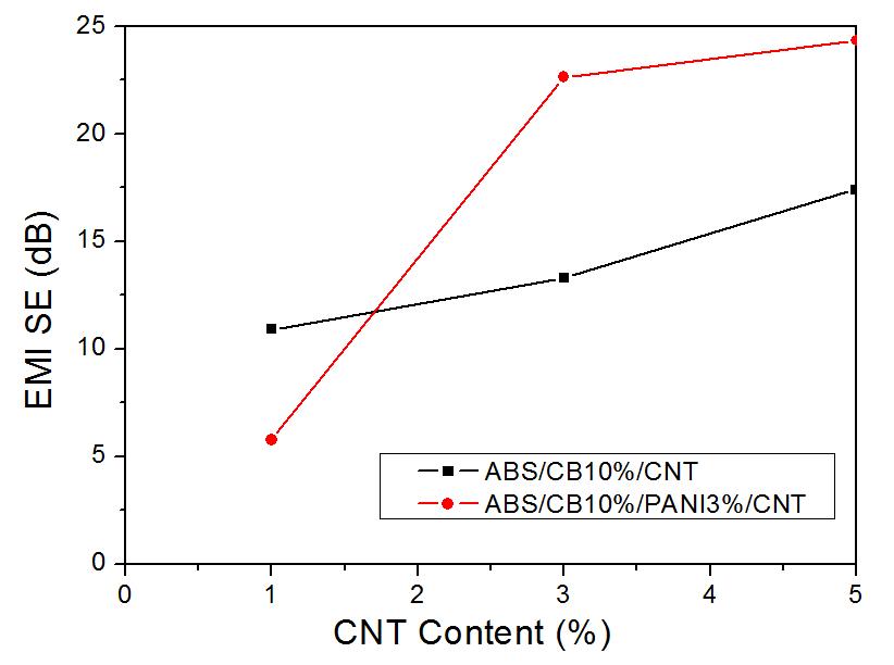 ABS/CB/CNT, ABS/CB/PAni/CNT 복합소재의 전자파차폐효과 비교