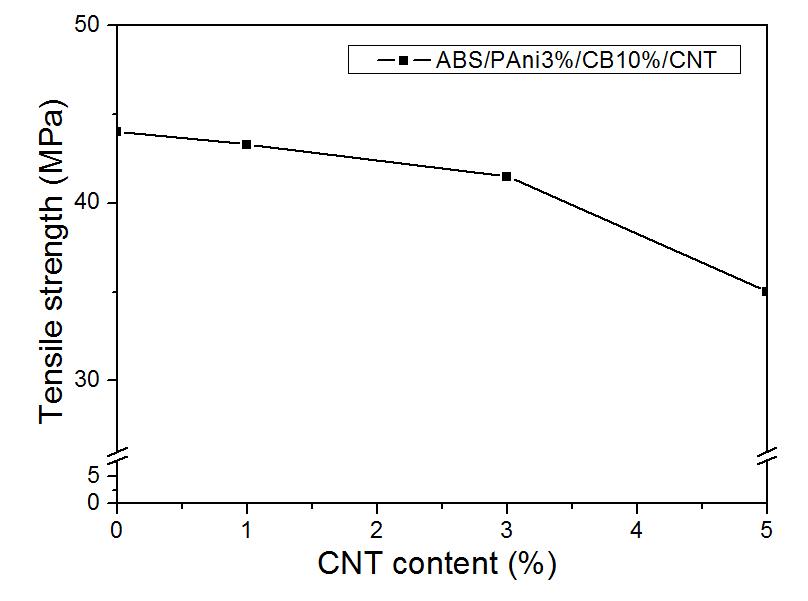 ABS/CB/PAni/CNT 복합소재의 인장강도