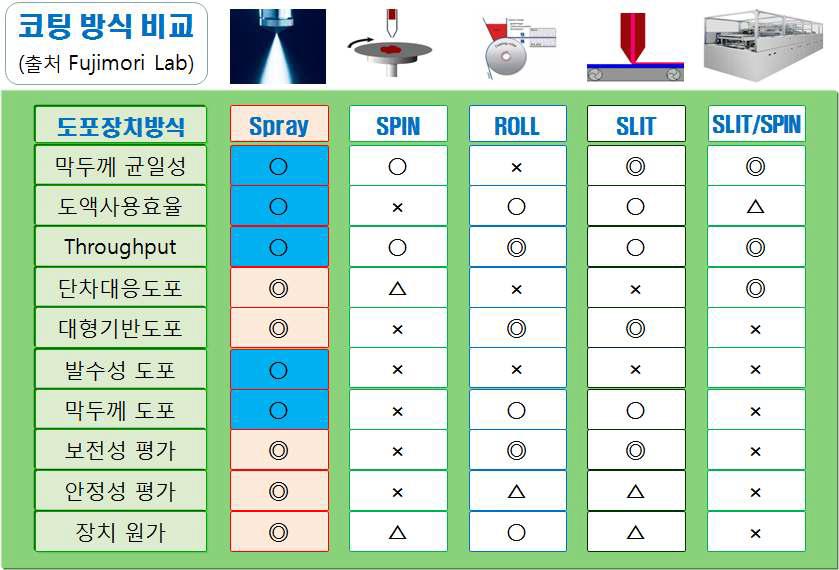 스프레이 코팅방식의 비교