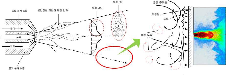 기존 공기 보조식 분사기 형태 및 분무 패턴