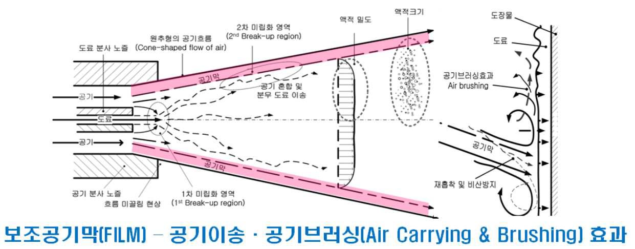 HVLP 분사기의 형태 및 분무 패턴