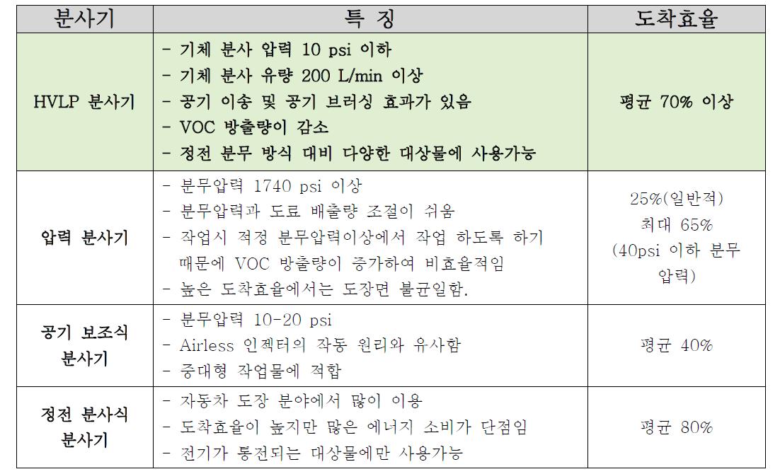 다양한 분사기의 특징 및 도착효율 비교