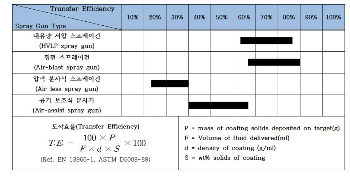다양한 분사기에 대한 도착효율 비교 및 도착효율의 정의