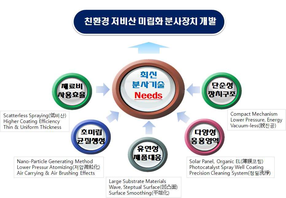 친환경 저비산 미립화 분사장치 개발의 필요성