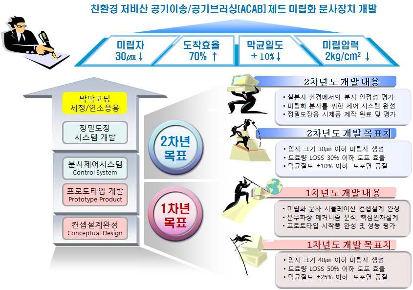 연도별 기술개발 목표 및 기술개발 내용