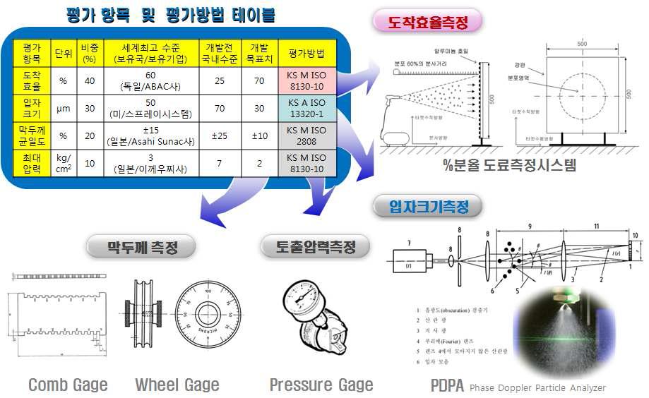 개발 목표 평가를 위한 측정 장비 구성의 예