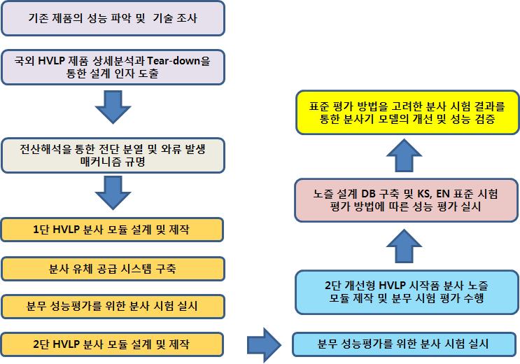 본 연구개발 과제의 추진절차 순서도