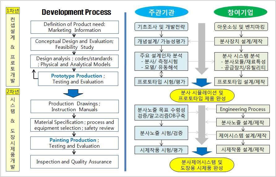 과제의 추진절차 순서도 & 주관기관과 참여기업의 개발 절차