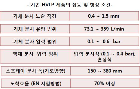 조사된 기존 HVLP 분사기의 성능 및 형상 조건