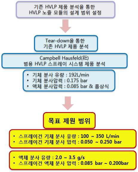 기존제품 분석을 통한 개발될 목표 HVLP의 설계 제원