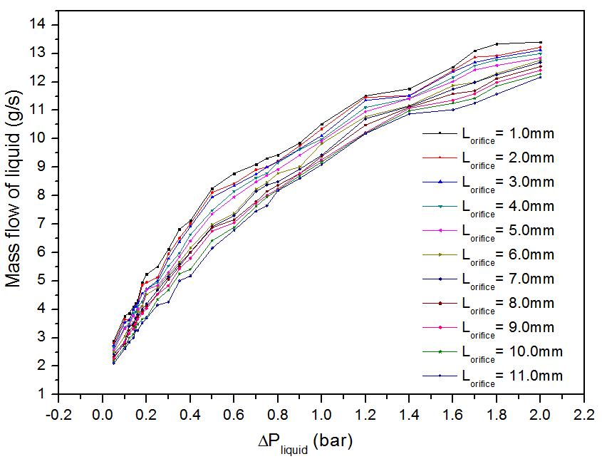 오리피스 길이에 따른 질량유량 그래프