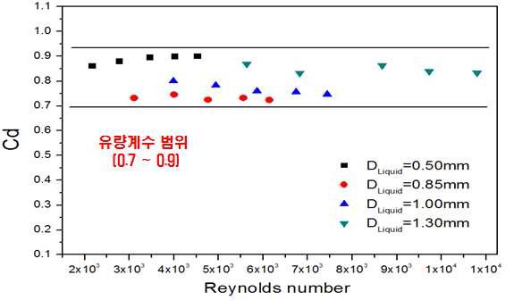 오리피스 직경에 따른 유량계수 범위 그래프