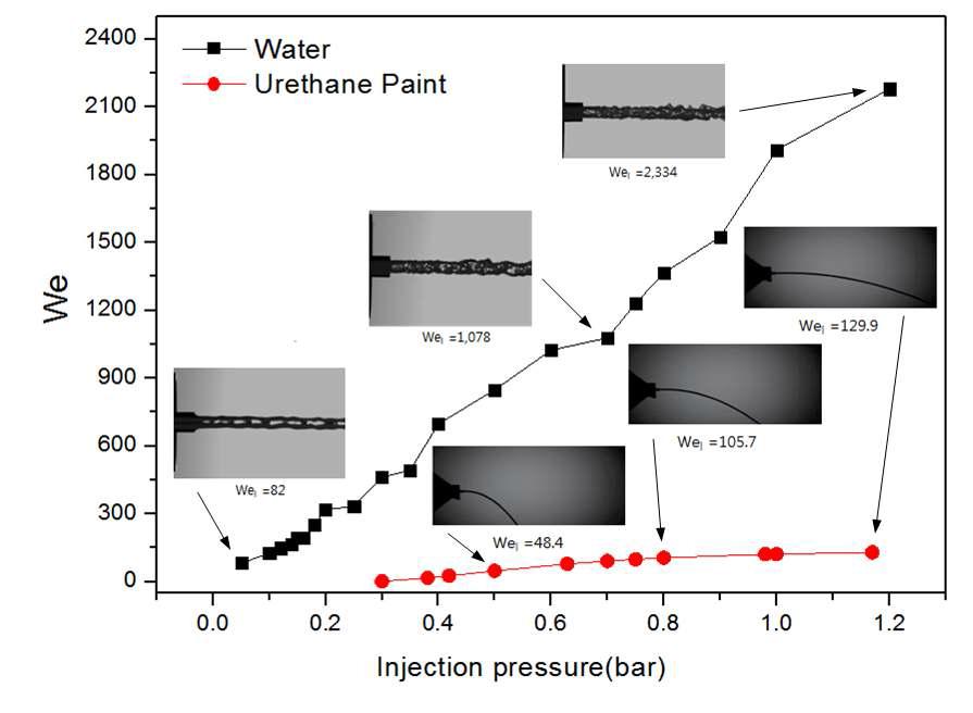 웨버수 vs 분사 압력 변화에 따른 웨버수와 분무 이미지 비교 그래프
