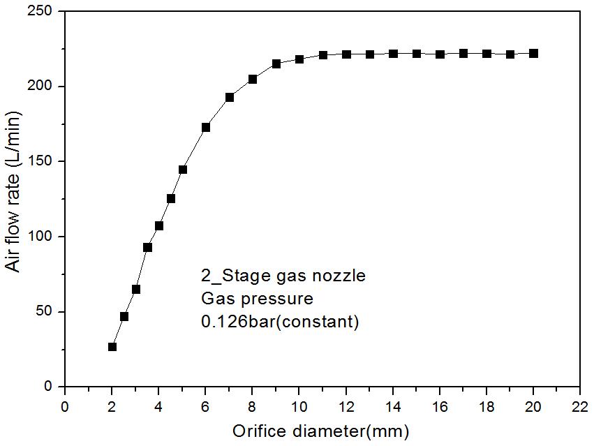 2단 노즐 출구에서의 체적 유량