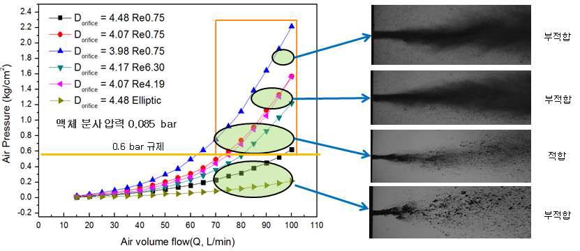 기체 유량, 압력 변화에 따른 2단 HVLP의 분사기 적합성 판단 그래프