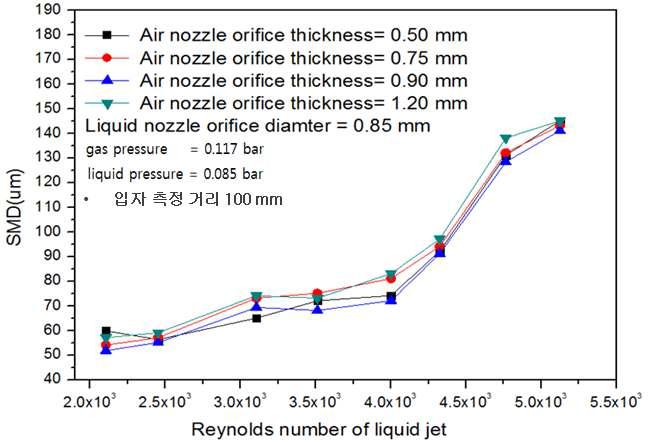 액체 제트 분사압력 증가에 따른 SMD 분포 그래프