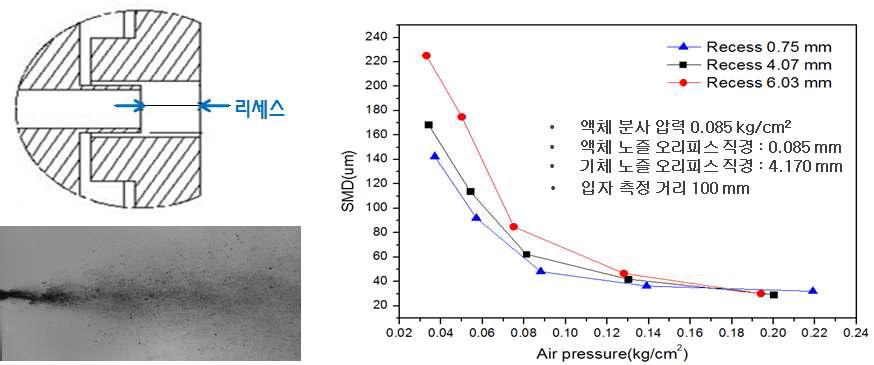 기체 압력 변화와 리세스 변화에 따른 2단 HVLP의 SMD 분포 특성