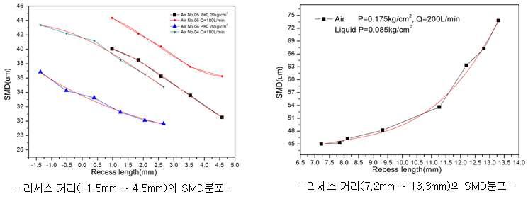 리세스 변화에 따른 2단 HVLP의 SMD 분포 특성